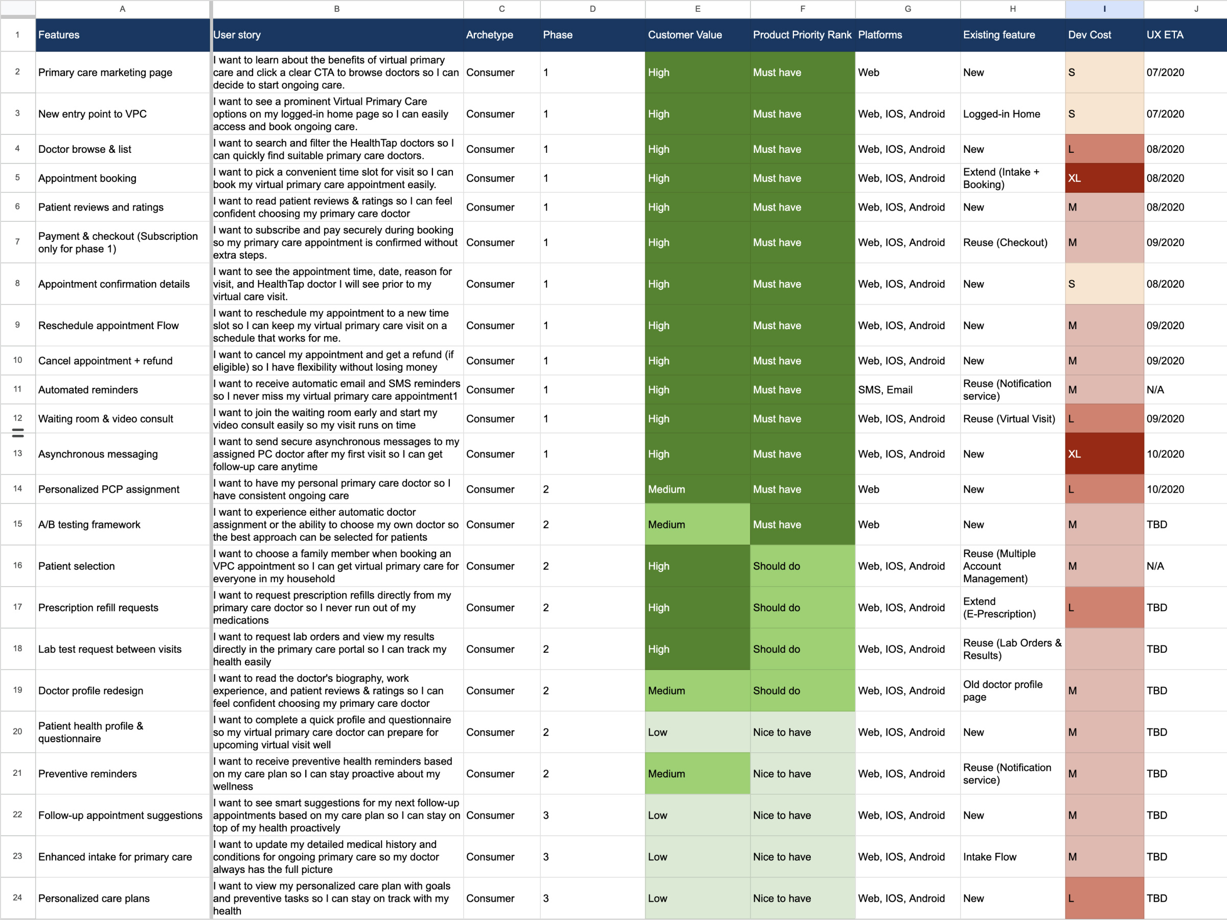 Feature backlog scoring every item by user story, phase, customer value, product priority rank, platform, dev cost and UX ETA